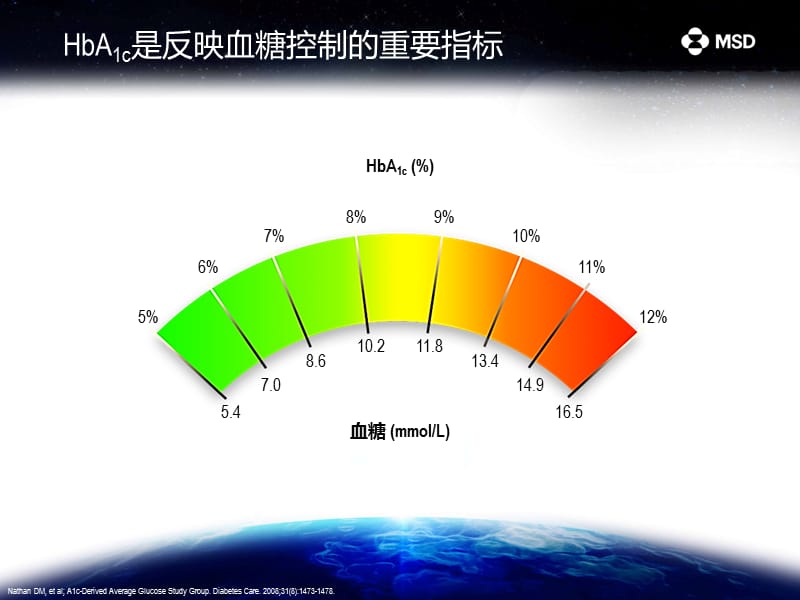 强效从全面血糖控制的重要性看新老降糖药的差异.pptx_第3页