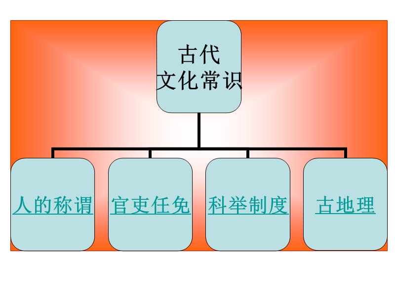 文言文复习专题之一文化常识.ppt_第2页