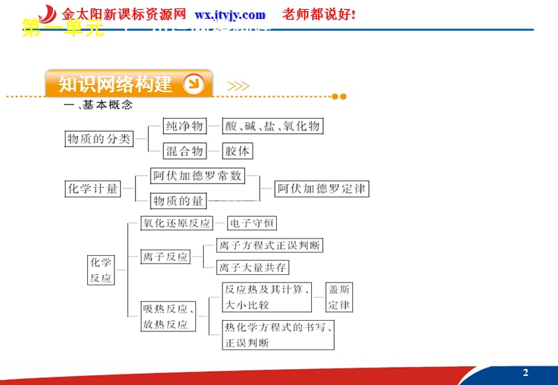 物质的组成和分类化学计量.ppt_第2页