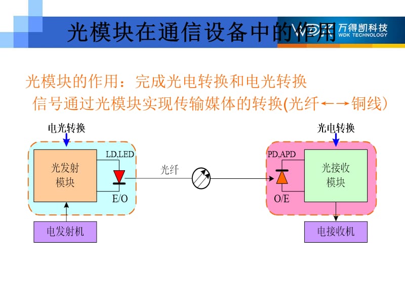 用于宽带接入网的光模块工作原理.ppt_第3页