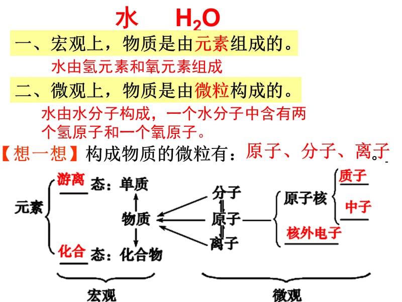 物质的组成、分类和变化.ppt_第3页