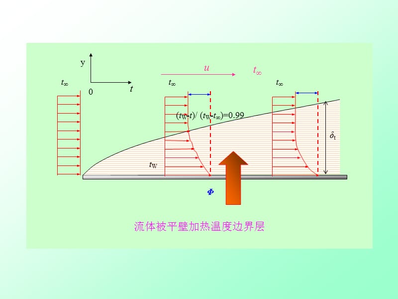 流体通过间壁的热交换.ppt_第3页