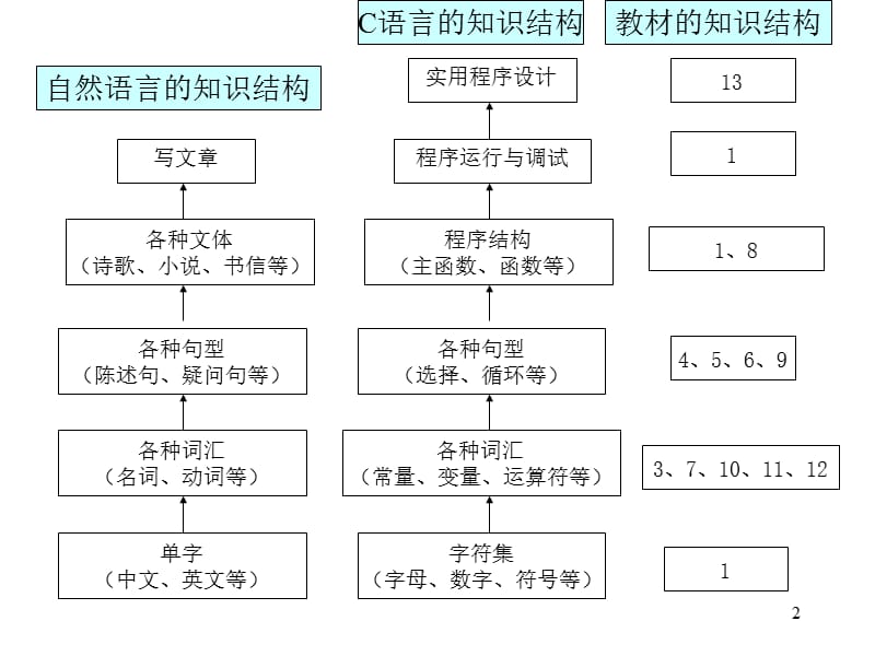 江淮学院72学时全套讲义打印稿.ppt_第2页