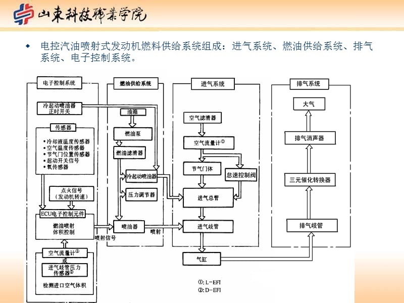 情境三汽车点火供油故障的检修-供油.ppt_第3页