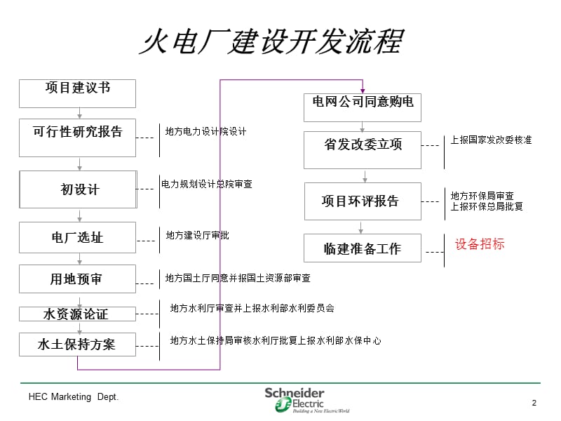 火电厂各系统流程图05(主系统).ppt_第2页