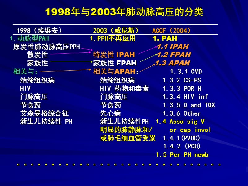 特发性肺动脉高压的诊断.ppt_第2页