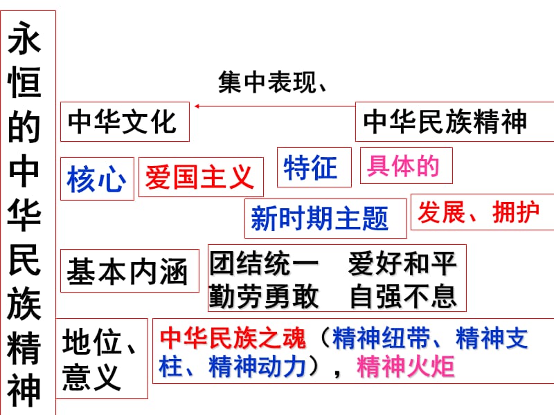 永恒的中华民族精神ppt.ppt_第1页