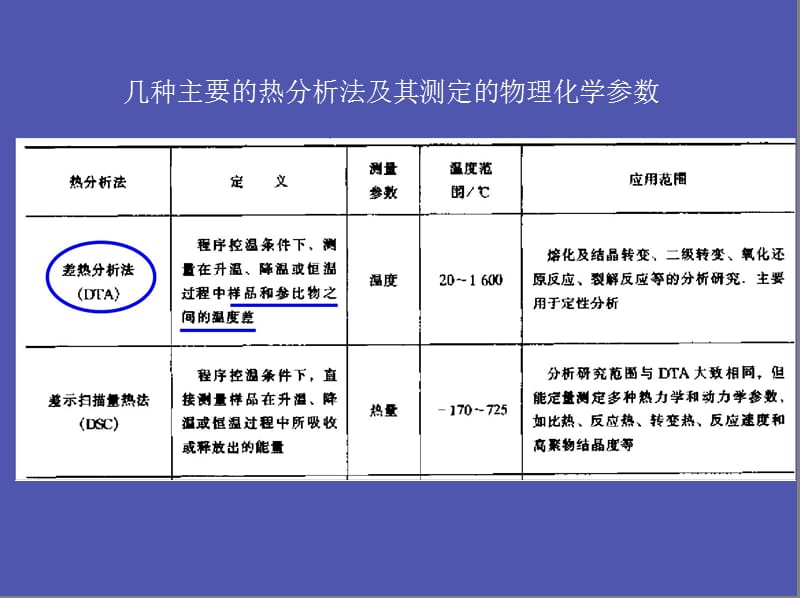 热重-差热联用热分析.ppt_第3页