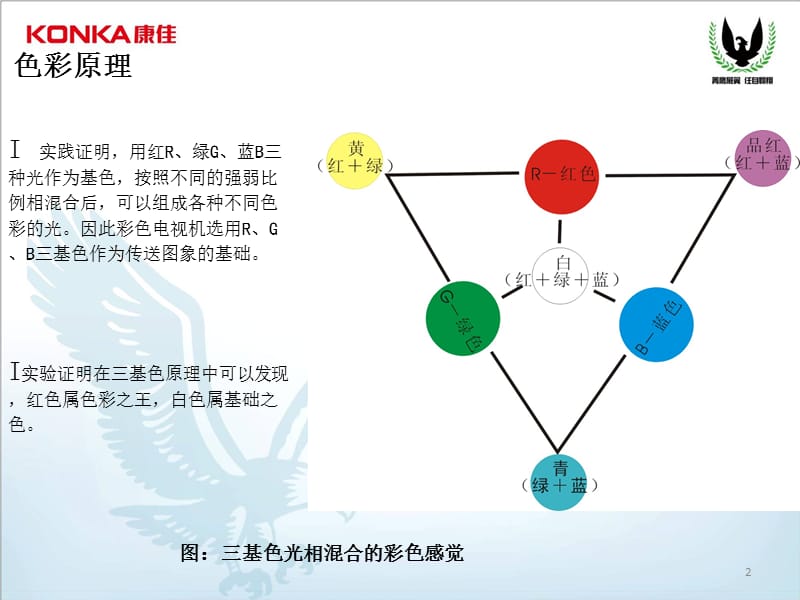 电视基础知识及销售技能.ppt_第2页