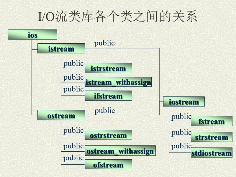 流数据从一个对象到另一个对象的流动.ppt_第3页