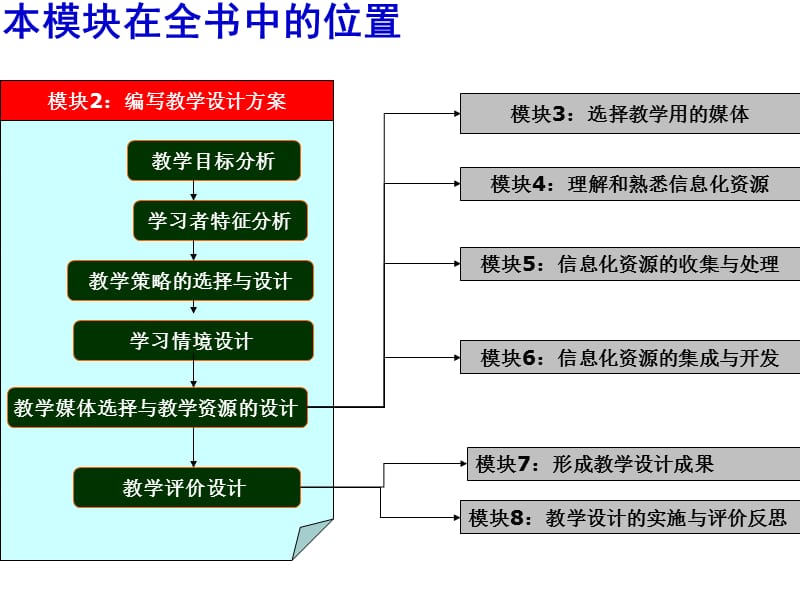 模块2编写教学设计方案课件.ppt_第3页