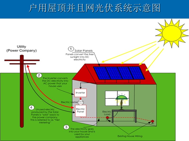 太阳能发电原理及应用讲座6应用.ppt_第3页