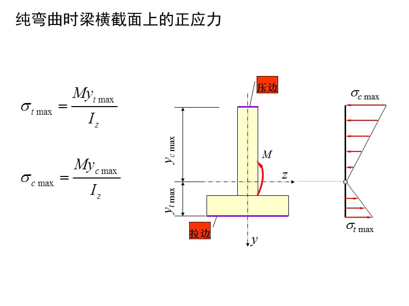 横截面上的正应力分布.ppt_第3页