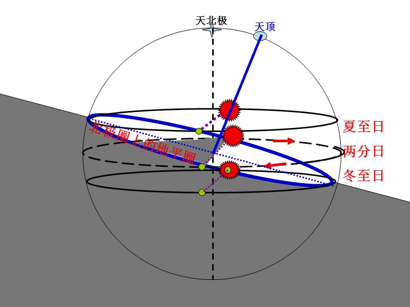 有关太阳视运动解题技巧.ppt_第3页