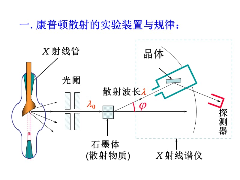 康普顿效应及其解释.ppt_第3页