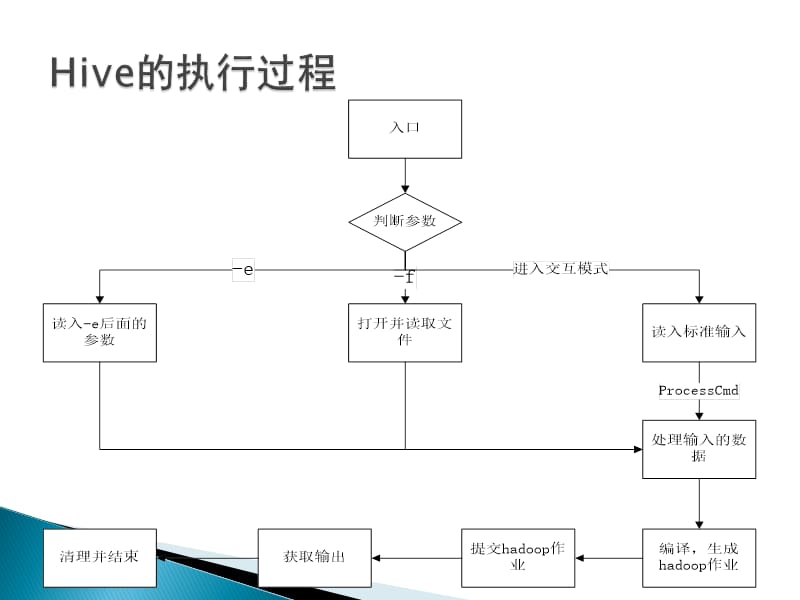 普开数据大数据培训课程讲解：HIVE执行过程.pptx_第3页