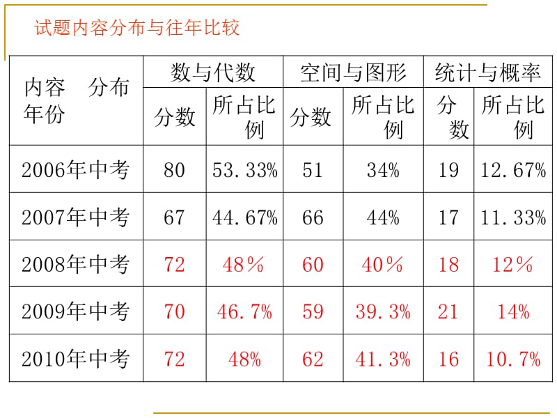 安徽中考数学命题特点.ppt_第3页