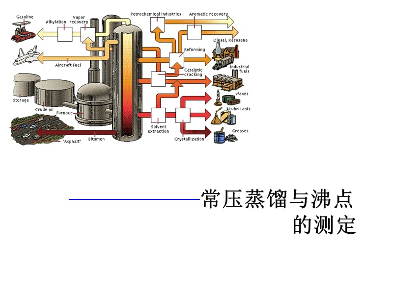 常压蒸馏及沸点的测定.ppt_第1页