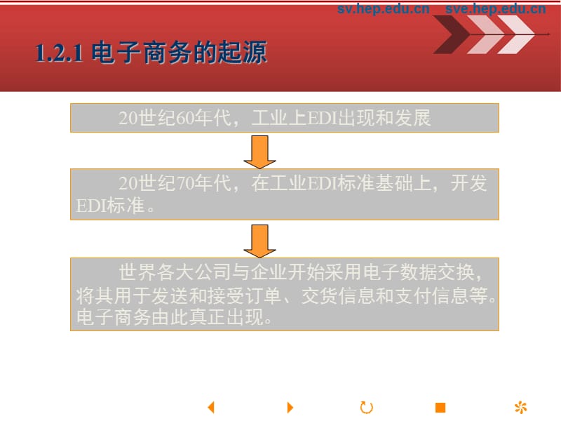 电子商务产生的背景与发展历程.ppt_第3页