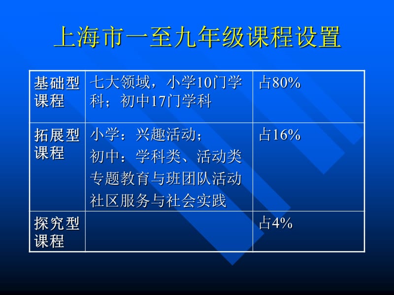 杭州市安吉路实验学校课程规划案例研究.ppt_第3页