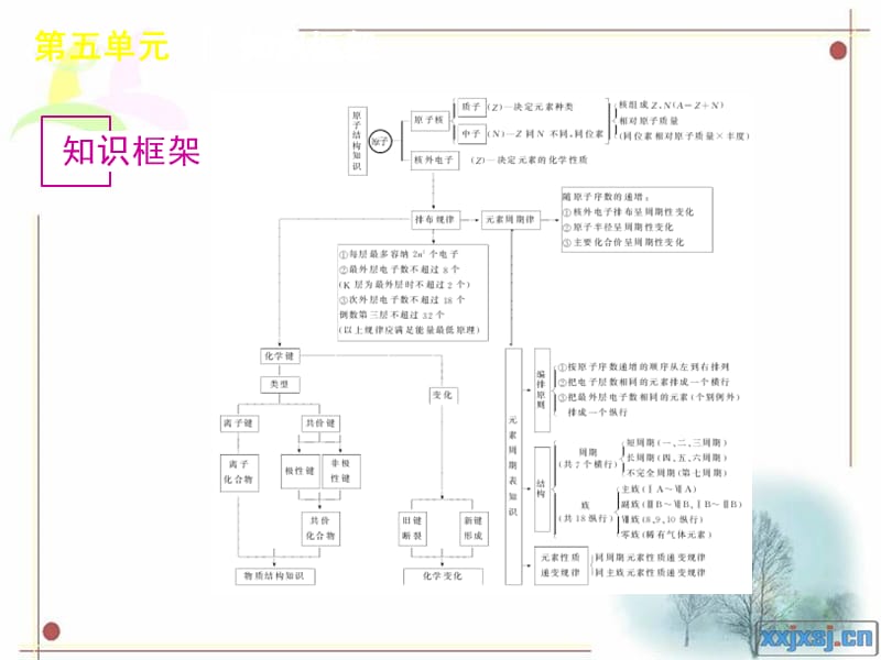 物质结构元素周期律知识框架.ppt_第2页