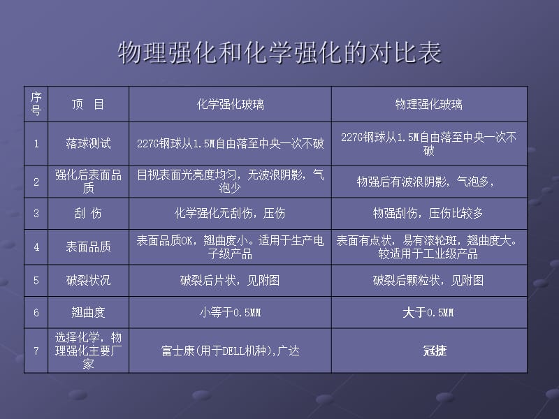 玻璃物理强化和化学强化的原理及区别.ppt_第3页