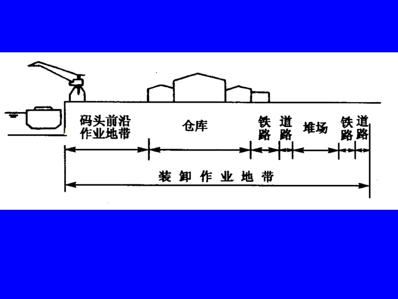 码头及码头平面设计.ppt_第3页