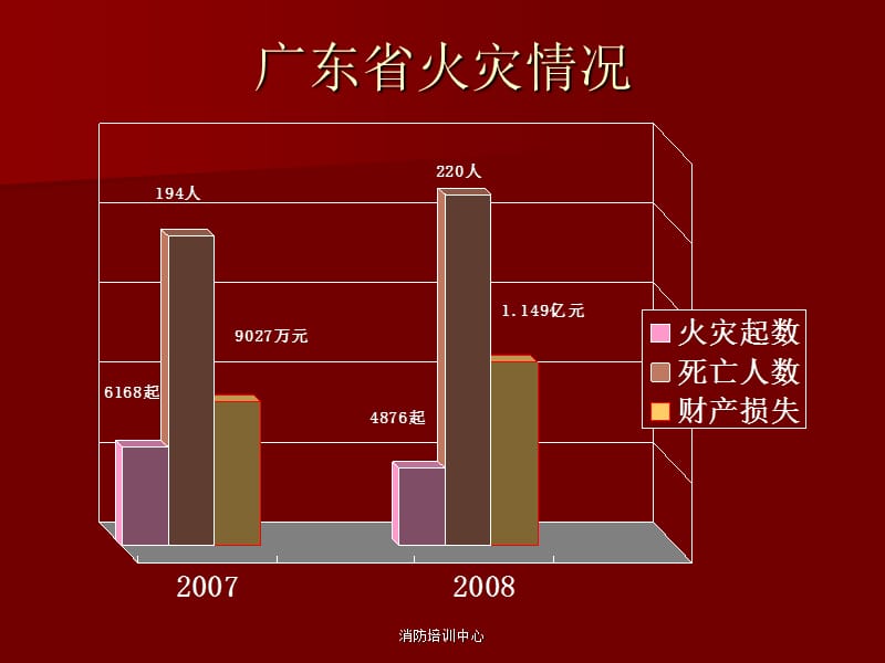 消防知识培训及新消防法.ppt_第2页