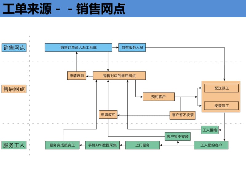 派工系统派工操作流程(第二版).ppt_第3页