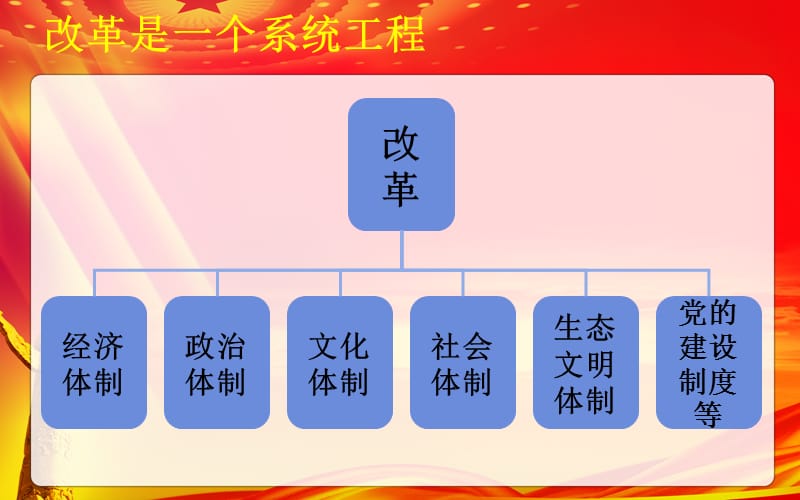 毛概坚持改革的正确方向.ppt_第3页