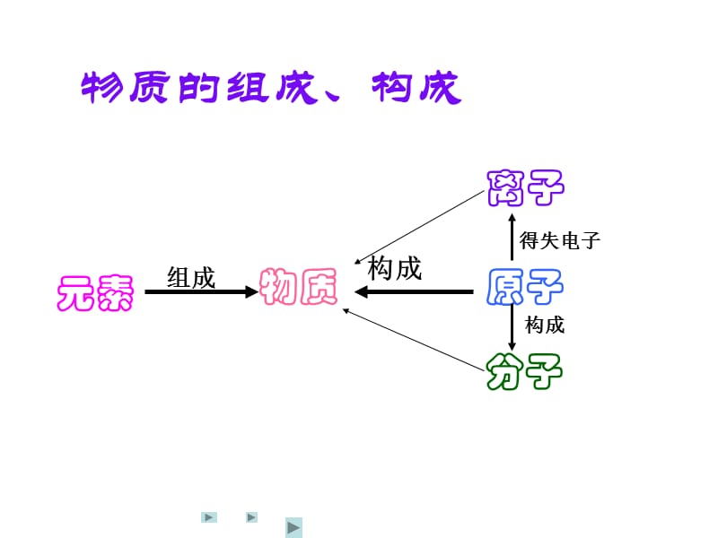 物质组成、结构、变化、用语.ppt_第3页