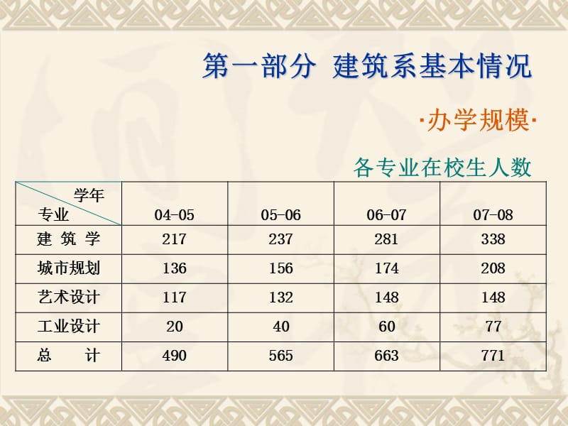 建筑系本科教学工作水平评估汇报材料ppt.ppt_第3页