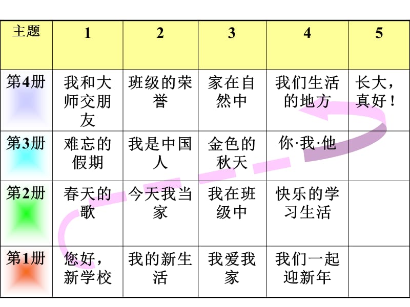 浙版品德与生活第四册教材分析.ppt_第2页