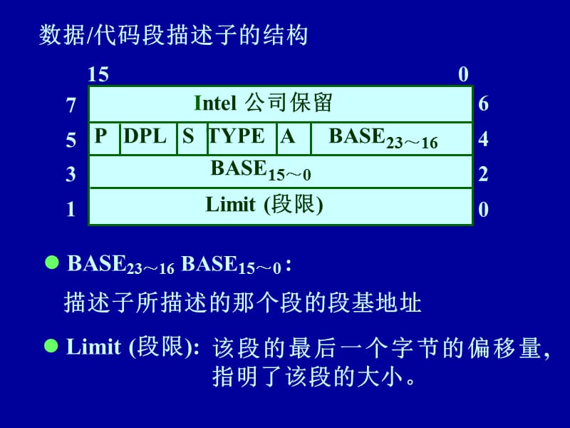 现代微机结构80286保护模式.ppt_第2页