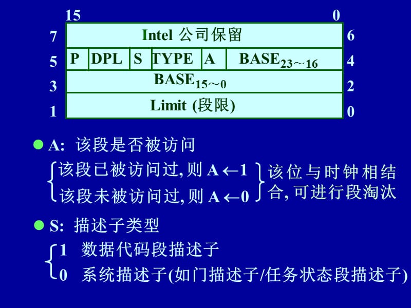 现代微机结构80286保护模式.ppt_第3页