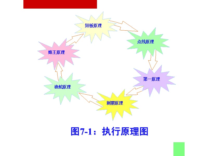 如何把握科学的执行原理.ppt_第3页