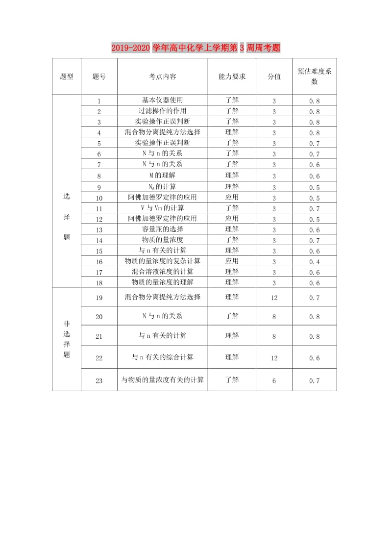 2019-2020学年高中化学上学期第3周周考题.doc_第1页