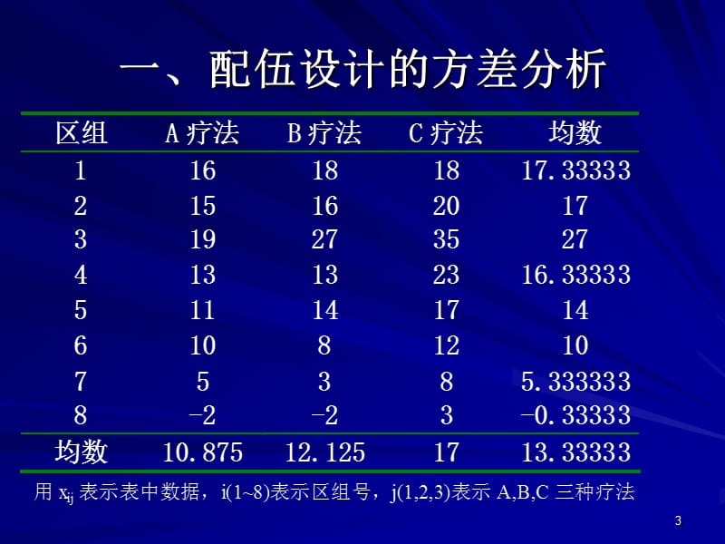 随机区组设计多样本资料比较.ppt_第3页