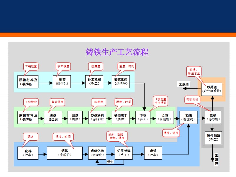 鑄造工藝流程圖.ppt_第1頁