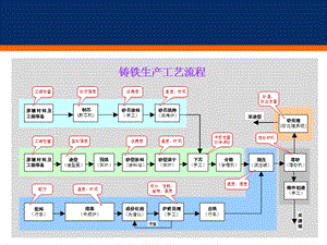 鑄造工藝流程圖.ppt