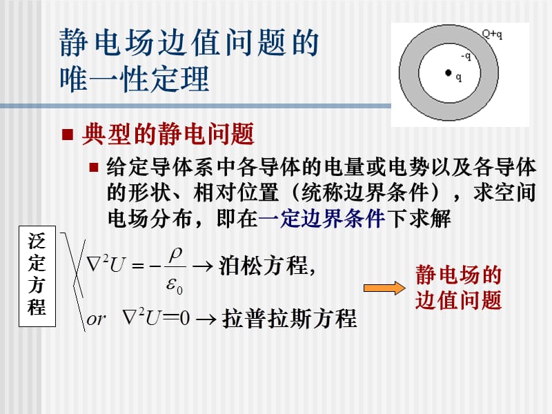 靜電場邊值問題的唯一性定理.ppt_第1頁