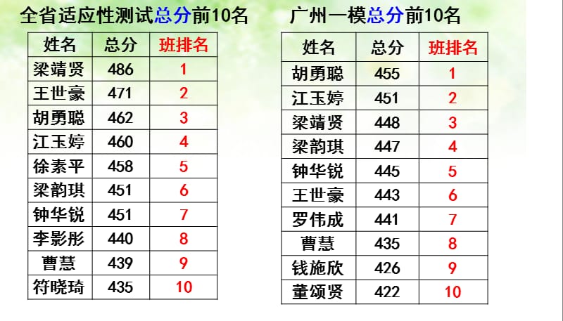 高三班第二学期家长会.ppt_第2页