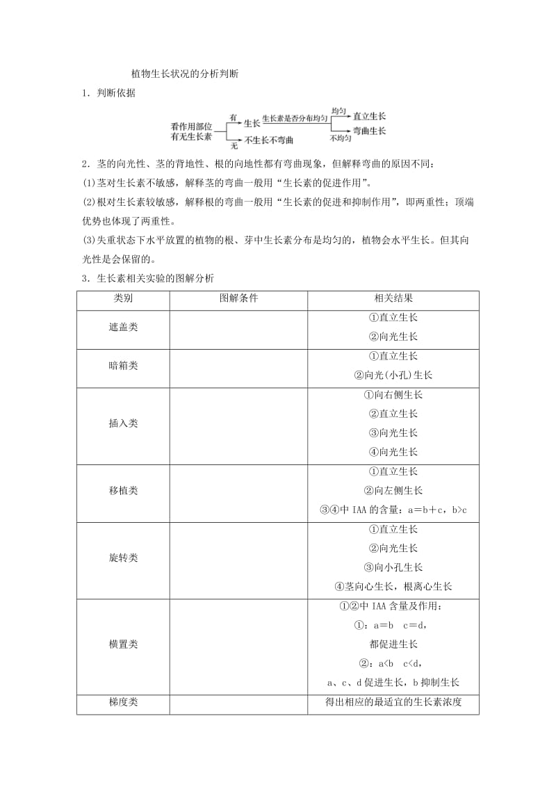 2018-2019版高中生物 第一单元 生物个体的稳态与调节 第一章 植物生命活动的调节章末整合提升学案 中图版必修3.doc_第2页