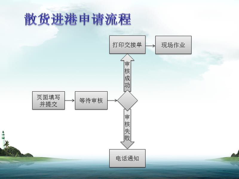 黄埔港务公司网上办单流程.ppt_第3页