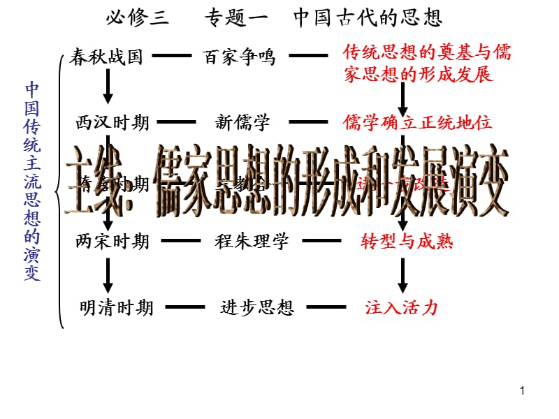 春秋战国时期的百家争鸣高三一轮复习ppt课件_第1页