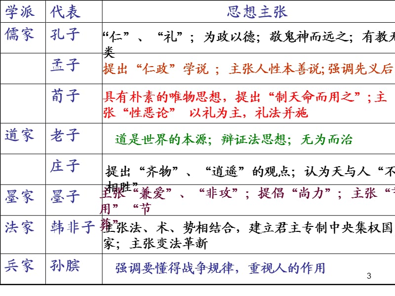 春秋战国时期的百家争鸣高三一轮复习ppt课件_第3页