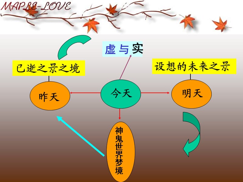 高考诗歌鉴赏表现手法之虚与实.ppt_第2页