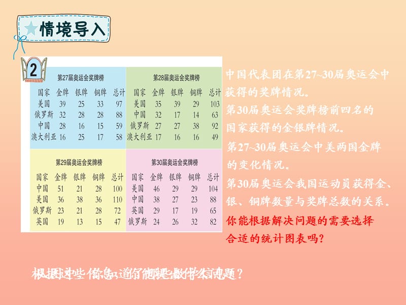 六年级数学下册 第5单元 奥运奖牌—统计 选择合适的统计图课件 青岛版六三制.ppt_第2页