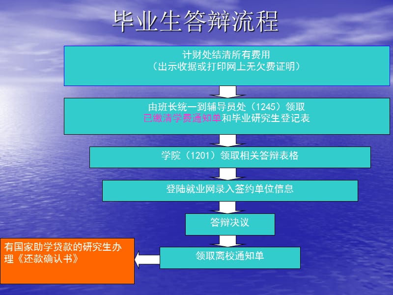 西南交通大学毕业办理程序.ppt_第3页