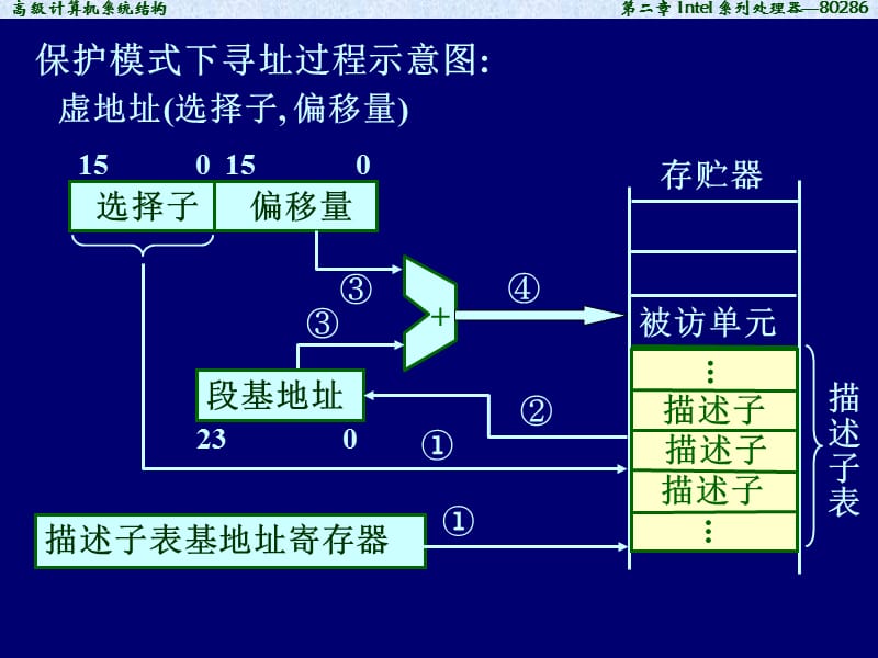 高级计算机体系结构Intel86体系结构.ppt_第1页